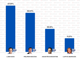 PAN con ventaja rumbo a 2026 en el estado y la capital en Querétaro
