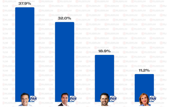 PAN con ventaja rumbo a 2026 en el estado y la capital en Querétaro